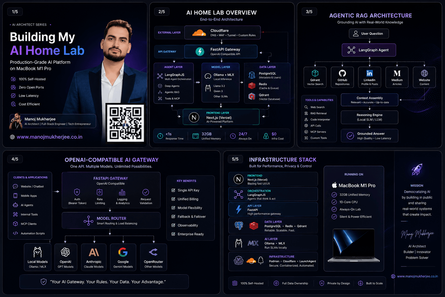Five-panel AI home lab architecture deck showing Cloudflare, FastAPI Gateway, LangGraphJS, Ollama and MLX, PostgreSQL, Redis, Qdrant, Agentic RAG, and infrastructure stack layers.